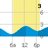 offshore, Sabine tide chart for Friday, May 3, 2024