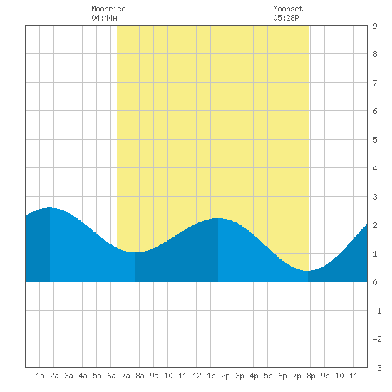 offshore, Sabine tide chart for Sunday, May 5, 2024