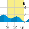offshore, Sabine tide chart for Monday, May 6, 2024