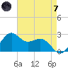 offshore, Sabine tide chart for Tuesday, May 7, 2024