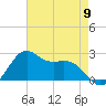 offshore, Sabine tide chart for Thursday, May 9, 2024