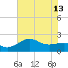 offshore, Sabine tide chart for Thursday, June 13, 2024