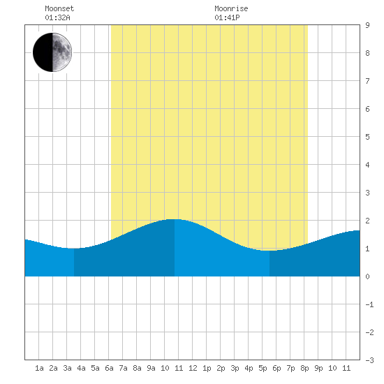 offshore, Sabine tide chart for Friday, June 14, 2024