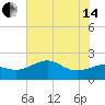 offshore, Sabine tide chart for Friday, June 14, 2024