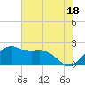 offshore, Sabine tide chart for Tuesday, June 18, 2024