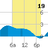 offshore, Sabine tide chart for Wednesday, June 19, 2024