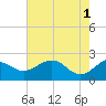 offshore, Sabine tide chart for Saturday, June 1, 2024