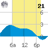 offshore, Sabine tide chart for Friday, June 21, 2024