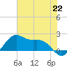 offshore, Sabine tide chart for Saturday, June 22, 2024