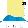 offshore, Sabine tide chart for Tuesday, June 25, 2024