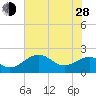 offshore, Sabine tide chart for Friday, June 28, 2024