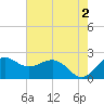 offshore, Sabine tide chart for Sunday, June 2, 2024