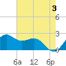 offshore, Sabine tide chart for Monday, June 3, 2024