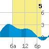 offshore, Sabine tide chart for Wednesday, June 5, 2024