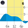 offshore, Sabine tide chart for Thursday, June 6, 2024