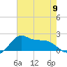offshore, Sabine tide chart for Sunday, June 9, 2024