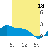 offshore, Sabine tide chart for Thursday, July 18, 2024
