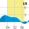 offshore, Sabine tide chart for Friday, July 19, 2024