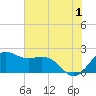 offshore, Sabine tide chart for Monday, July 1, 2024