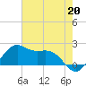 offshore, Sabine tide chart for Saturday, July 20, 2024
