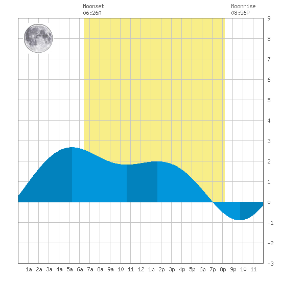 offshore, Sabine tide chart for Sunday, July 21, 2024