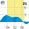 offshore, Sabine tide chart for Sunday, July 21, 2024