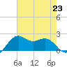 offshore, Sabine tide chart for Tuesday, July 23, 2024
