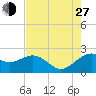 offshore, Sabine tide chart for Saturday, July 27, 2024