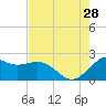 offshore, Sabine tide chart for Sunday, July 28, 2024