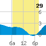 offshore, Sabine tide chart for Monday, July 29, 2024