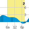 offshore, Sabine tide chart for Tuesday, July 2, 2024