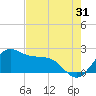 offshore, Sabine tide chart for Wednesday, July 31, 2024
