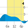 offshore, Sabine tide chart for Thursday, July 4, 2024