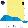 offshore, Sabine tide chart for Friday, July 5, 2024