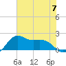 offshore, Sabine tide chart for Sunday, July 7, 2024