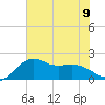 offshore, Sabine tide chart for Tuesday, July 9, 2024
