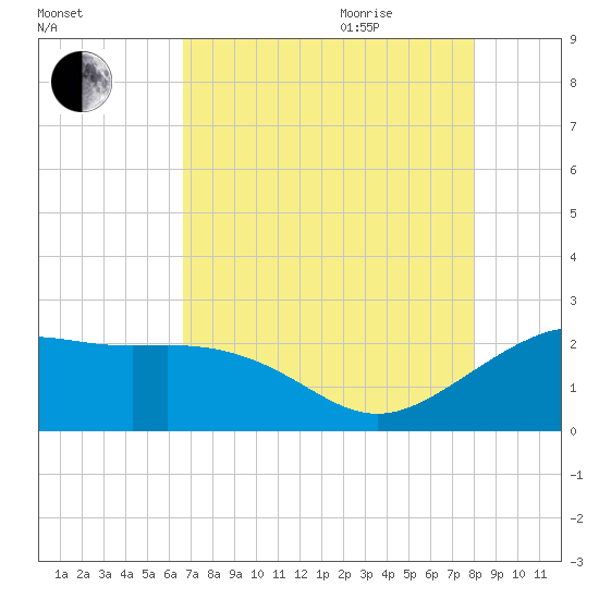 offshore, Sabine tide chart for Monday, August 12, 2024