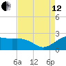 offshore, Sabine tide chart for Monday, August 12, 2024