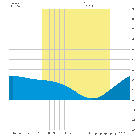 offshore, Sabine tide chart for Tuesday, August 13, 2024