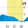 offshore, Sabine tide chart for Thursday, August 15, 2024