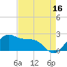 offshore, Sabine tide chart for Friday, August 16, 2024