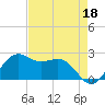 offshore, Sabine tide chart for Sunday, August 18, 2024