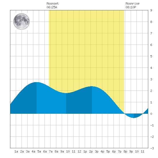 offshore, Sabine tide chart for Monday, August 19, 2024