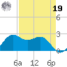 offshore, Sabine tide chart for Monday, August 19, 2024