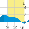 offshore, Sabine tide chart for Thursday, August 1, 2024