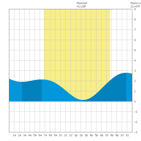offshore, Sabine tide chart for Sunday, August 25, 2024