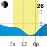 offshore, Sabine tide chart for Monday, August 26, 2024