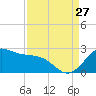 offshore, Sabine tide chart for Tuesday, August 27, 2024