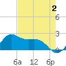 offshore, Sabine tide chart for Friday, August 2, 2024