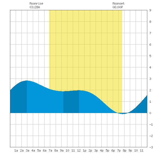 offshore, Sabine tide chart for Friday, August 30, 2024